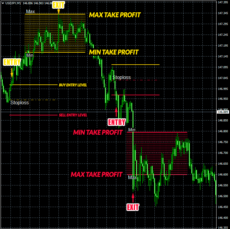Minmax Scalper Indicator