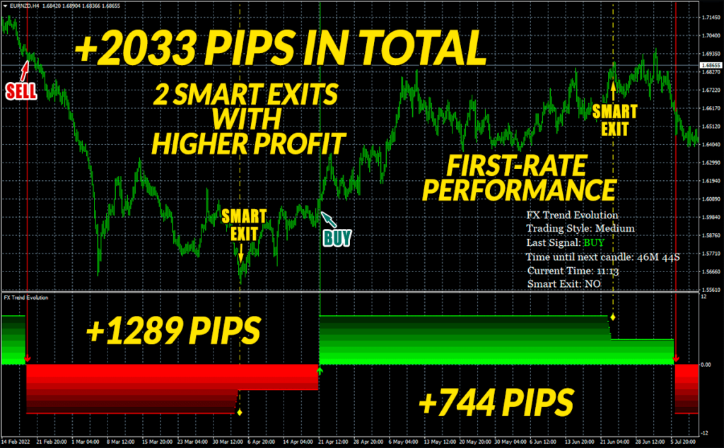 FX Trend Evolution Indicator Review - Brand New MT4 Forex Indicator 2023 by Trading Expert Karl Dittmann
