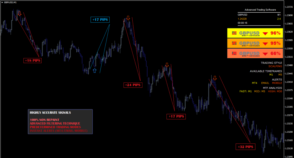 The STGFX Advanced MT4 Strategy delivers clear, non-repainting signals across Forex, equities, and cryptocurrencies.